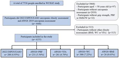 The diagnostic agreement of sarcopenic obesity with different definitions in Chinese community-dwelling middle-aged and older adults